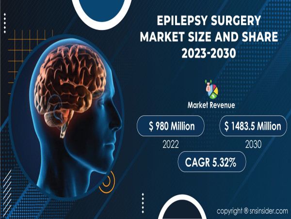Epilepsy Surgery Market Worth $1483.5 Mn by 2030 Driven by Increasing Prevalence of Epilepsy & Improved Diagnostic Tools