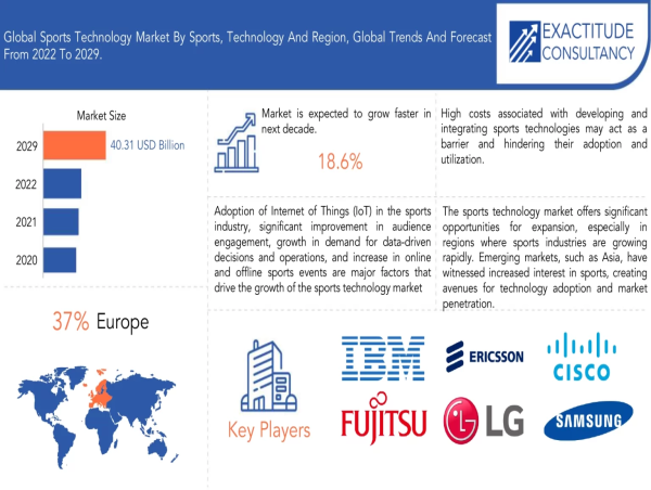 Sports Technology Market Size to Worth USD 40.31 Billion By 2030 With a 18.6 % CAGR by Exactitude Consultancy