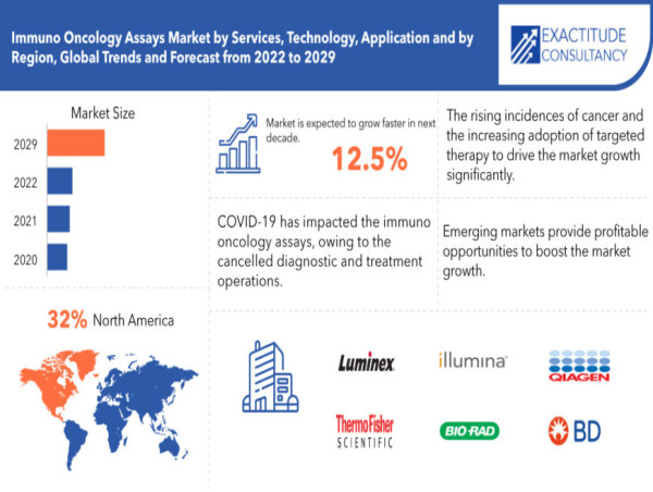 Immuno Oncology Assays Market is growing at a CAGR of 12.5% from 2024 to 2030 by Exactitude Consultancy
