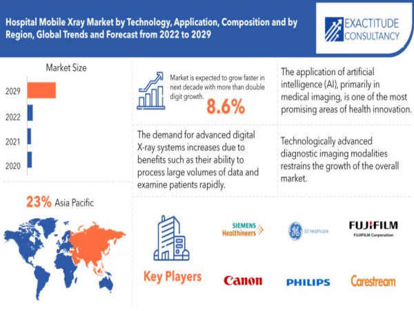 Hospital Mobile Xray Market is growing at a CAGR of 8.6% from 2024 to 2030 by Exactitude Consultancy
