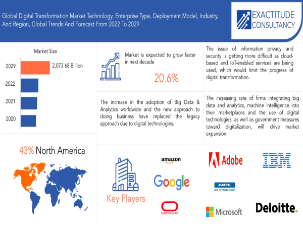 Global Digital Transformation Market Size to Worth USD 2,073.68 billion by 2030 With a 20.6 % CAGR