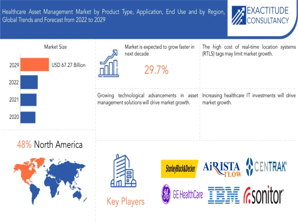 Healthcare Asset Management Market Size to Worth USD 8.40 billion in 2030 | With a 29.7 % CAGR by Exactitude Consultancy
