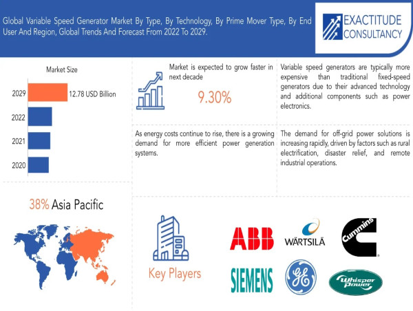 Variable Speed Generator Market to hit USD 12.78 Billion by 2030 at a CAGR of 9.3% by Exactitude Consultancy