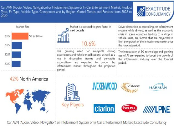 Car AVN or Infotainment System or In-Car Entertainment Market Size to Worth USD 50.27 billion by 2030 | 10.6% CAGR