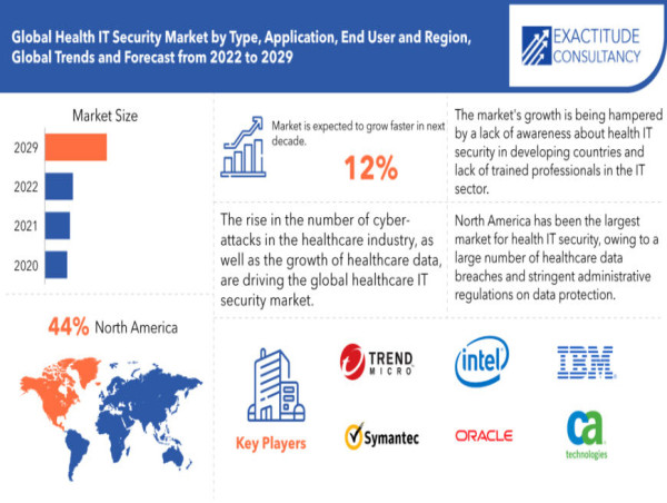 Health IT security Market Size to Worth USD 25.24 billion by 2030 | With a 12.0 % CAGR by Exactitude Consultancy