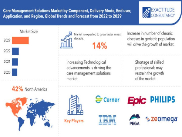 Care Management Solutions Market Size to Worth USD 40.32 billion 2030 | With a 14 % CAGR by Exactitude Consultancy
