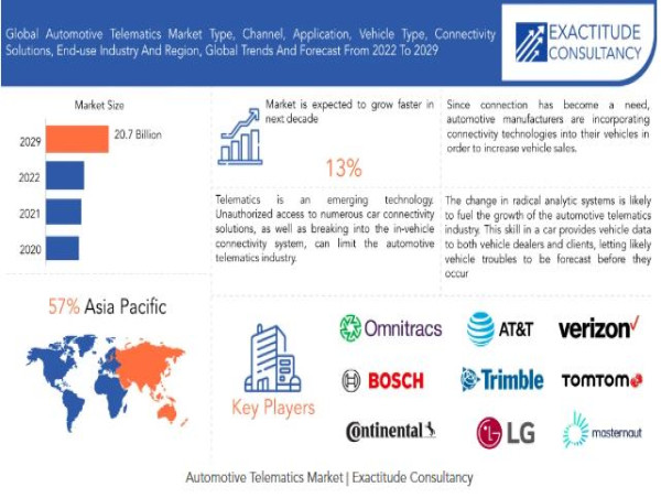 Automotive Telematics Market Size to Worth USD 20.7 billion by 2030 | With a 13% CAGR by Exactitude Consultancy