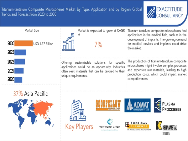 Titanium-tantalum Composite Microspheres Market Size to Worth USD 1.37 Billion by 2030 With a 7 % CAGR