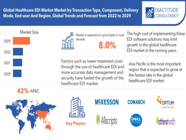 Healthcare EDI Market Size to Worth USD 6 billion by 2030| With a 8 % CAGR by Exactitude Consultancy