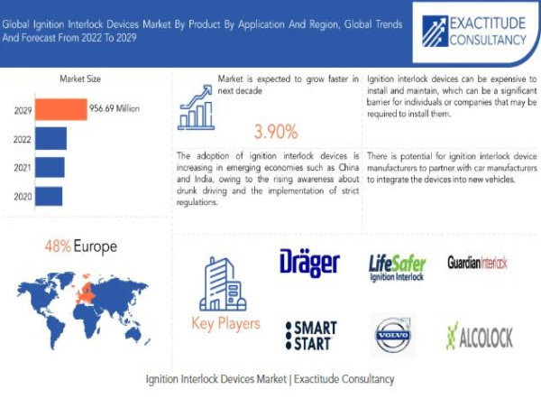 Ignition Interlock Devices Market Size to Worth USD 956.69 Million by 2030 | With a 3.90% CAGR by Exactitude Consultancy