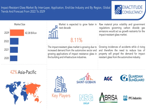 Impact Resistant Glass Market Is Booming Across the Globe & Witness Huge Growth by Key Players | Exactitude Consultancy