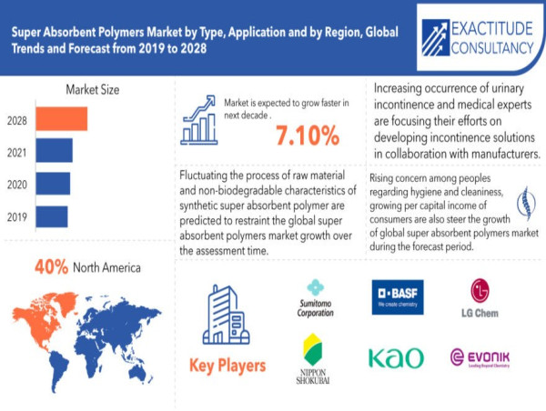 Super Absorbent Polymers Market worth $12.5 billion by 2030 Globally, at a CAGR of 7.10% says Exactitude Consultancy