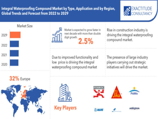 Integral Waterproofing Compound Market to Reach USD 41.33 Million by 2030 Forecasts by Exactitude Consultancy