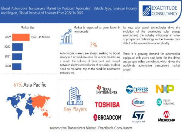 Automotive Transceivers Market Size to Worth USD 9421.35 million by 2030 | With a 7% CAGR by Exactitude Consultancy