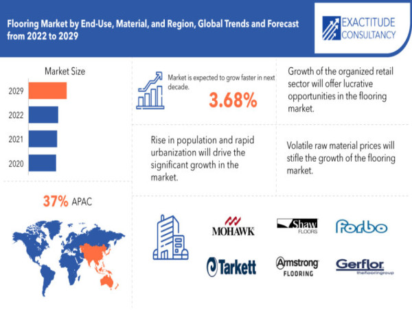 Flooring Market Company Challenges And Essential Success Factors And Challenges Till 2030 | Tarkett, Forbo, Gerflor