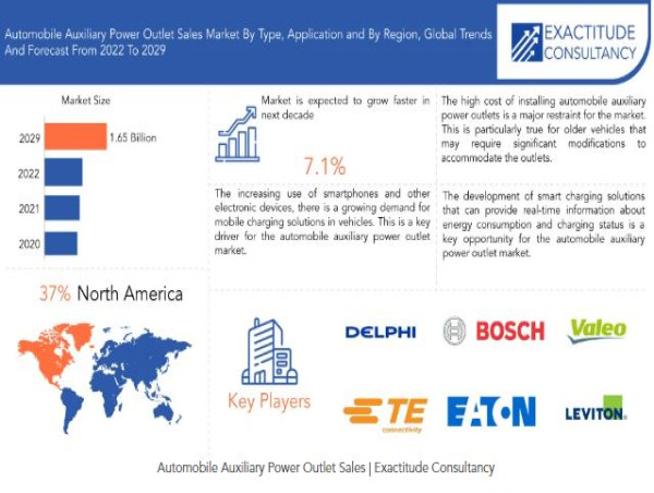 Automobile Auxiliary Power Outlet Sales Market Size to Worth USD 1.65 billion by 2030 | With a 7.1% CAGR