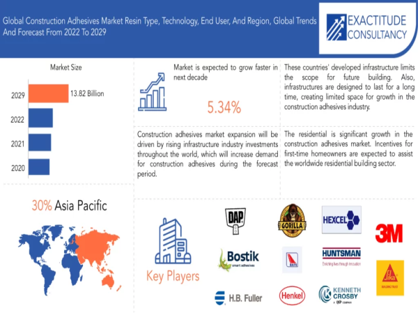 Construction Adhesives Market Size, Status, Demand, Growth and Overview Outlook 2024 - 2030 | Exactitude Consultancy