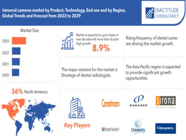 Global Intraoral Cameras Market Projected to Reach USD 3.75 Billion by 2030 - Insights by Exactitude Consultancy