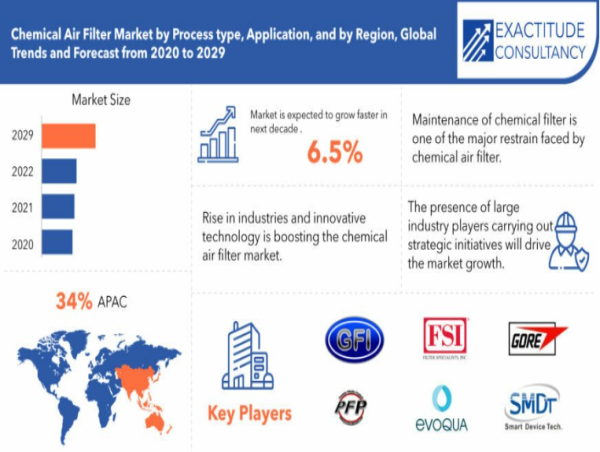 Chemical Air Filter Market to Reach USD 21 Billion by 2030 with 6.5% CAGR Growth Prediction by Exactitude Consultancy