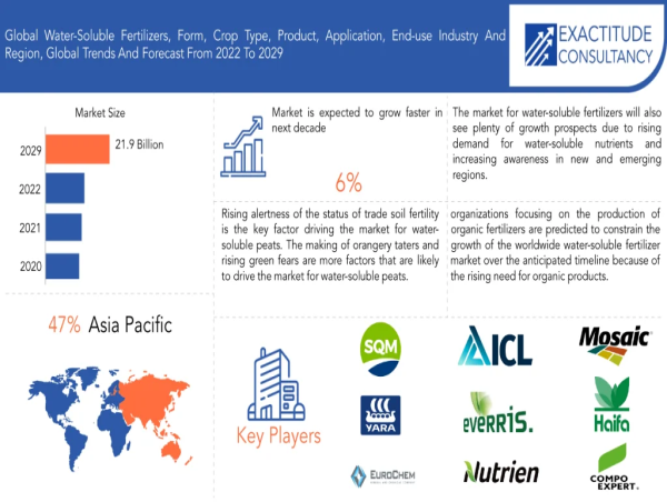 Water-Soluble Fertilizers Market Growing Demands, latest developments and Business Outlook 2024 to 2030