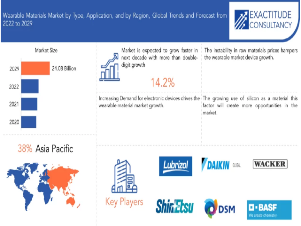 Wearable Materials Market worth $24.08 billion by 2030 Globally, at a CAGR of 14.2% says Exactitude Consultancy