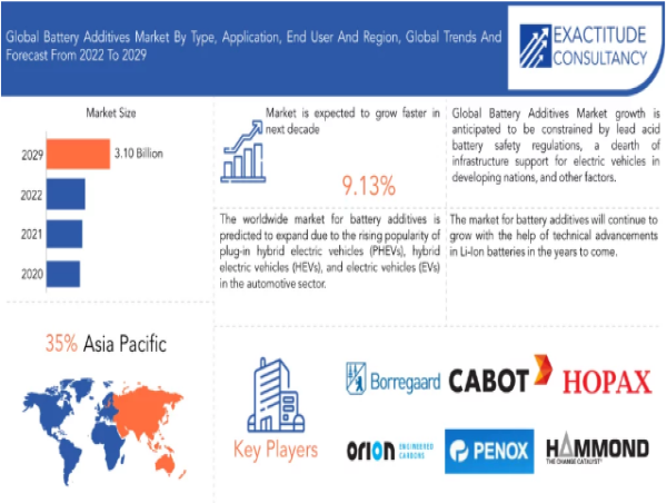 Battery Additives Market worth $3.10 billion by 2030 Globally, at a CAGR of 9.13% says Exactitude Consultancy