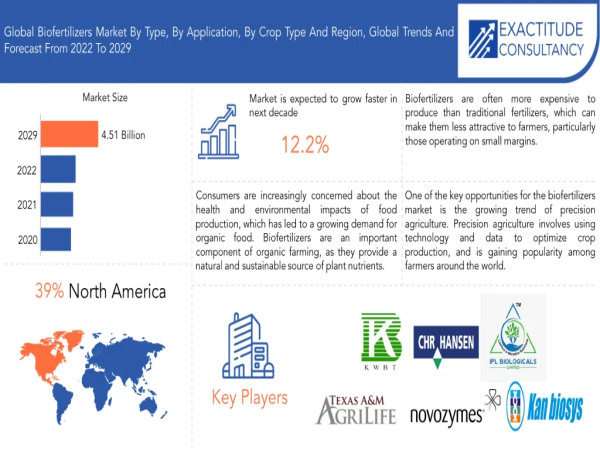 Biofertilizers Market worth $4.51 billion by 2030 Globally, at a CAGR of 12.20% says Exactitude Consultancy