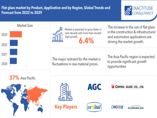 Flat Glass Market Forecasting Bright Horizons to Surge at 6.4% CAGR by 2030, According to Exactitude Consultancy