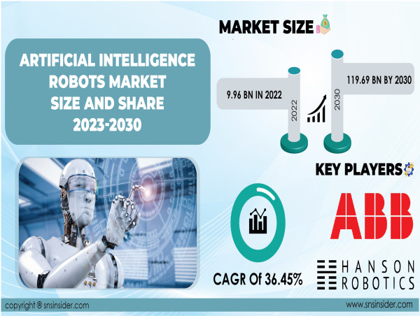  Artificial Intelligence Robots Market to Reach USD 119.69 Billion, With Highest CAGR of 36.45% by 2031 