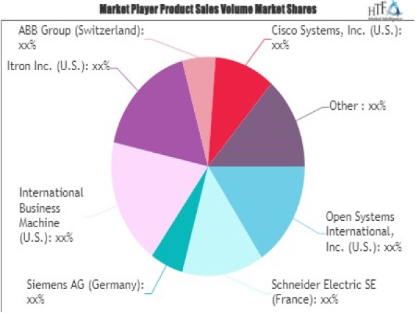 Smart Grid Distribution Market SWOT Analysis by Leading Key Players: Schneider Electric SE, Siemens, Cisco Systems