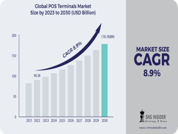 POS Terminals Market Report 2024: Industry Trends, Raw Material and Investment Opportunities