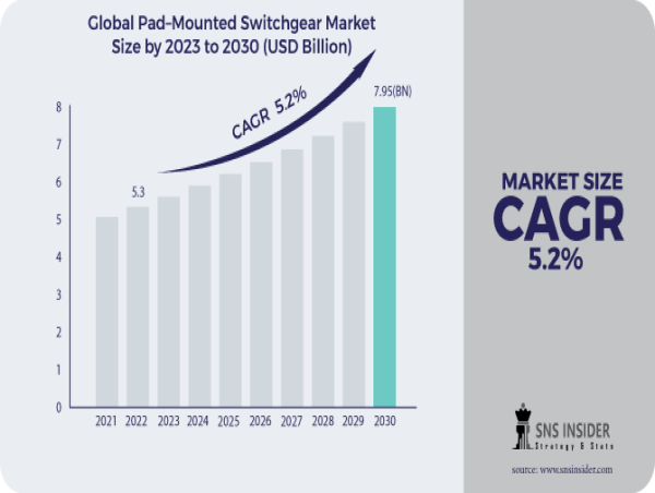 Pad–Mounted Switchgear Market to Reach USD 7.95 Billion by 2030, Fueled by Robust Infrastructure Investments
