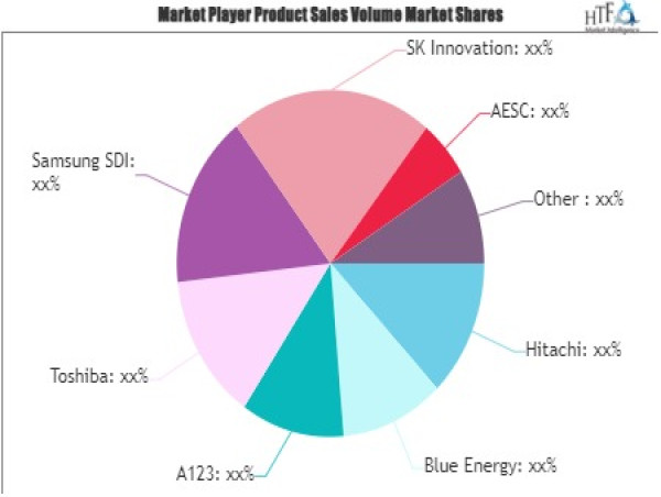 Li-Ion Battery For Evs Market to Witness Huge Growth by 2030 | Hitachi, Blue Energy, A123, Toshiba