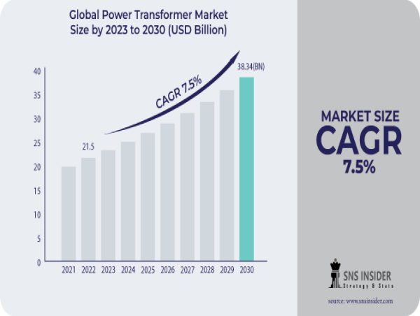 Power Transformer Market Set to Reach USD 38.34 Billion by 2030, Fueled by Growing Energy Consumption