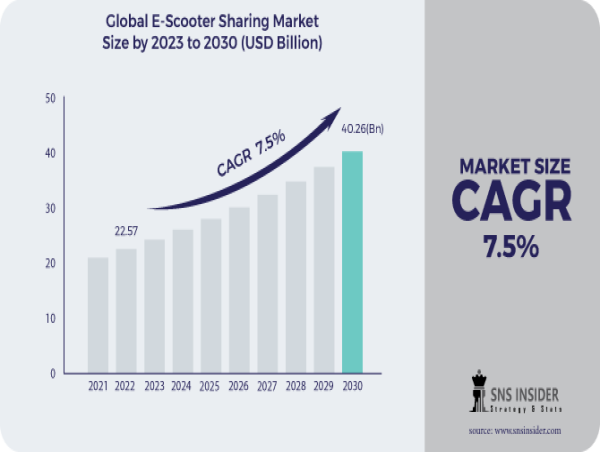 E-Scooter Sharing Market to Gain 40.26 Billion by 2030, at a CAGR of 7.5% | Exclusive Analysis by SNS Insider