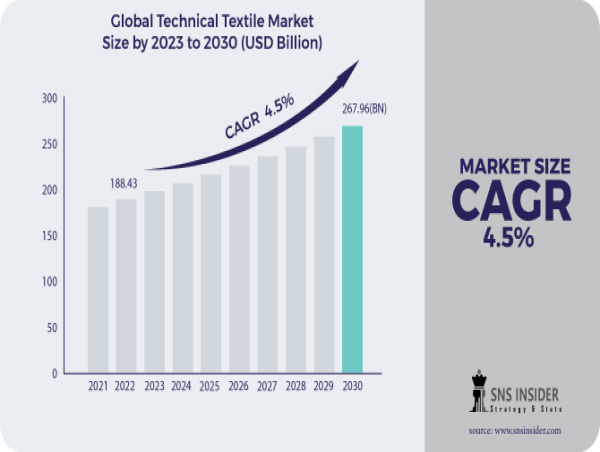 Technical Textile Market to Surpass USD 267.96 Billion by 2030, Paving the Way for Innovative Solutions