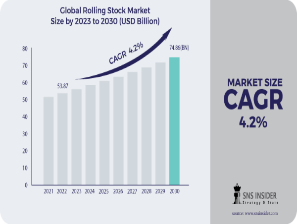 Rolling Stock Market Size to Touch 74.86 Billion between 2023 and 2030