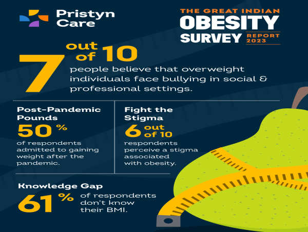  7 out of 10 People Believe that Overweight Individuals Experience Bullying and Teasing in Professional and Social Settings: Pristyn Data Labs 