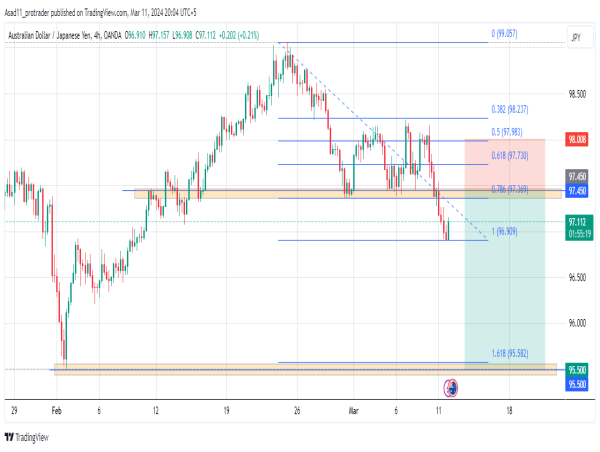 AUD/JPY potential long opportunity as the market structure turns bearish