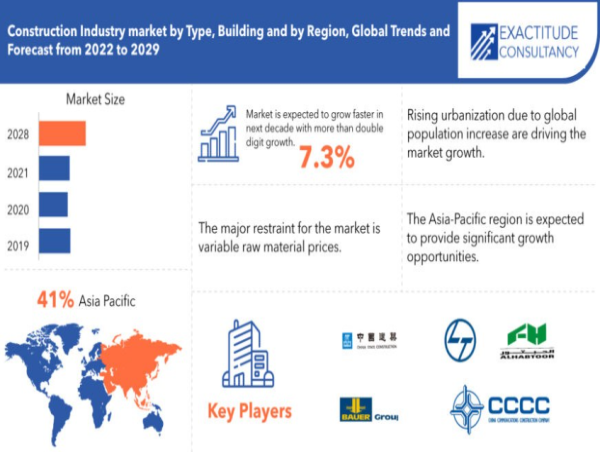 Global Construction Industry Market is projected to grow at a CAGR of 7.4% by 2030 Report By Exactitude Consultancy