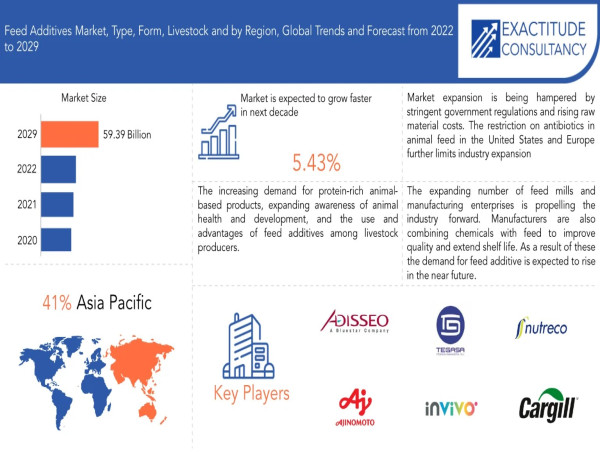 Feed Additives Market to hit USD 59.39 billion by 2030, at a CAGR of 5.43% by Exactitude Consultancy