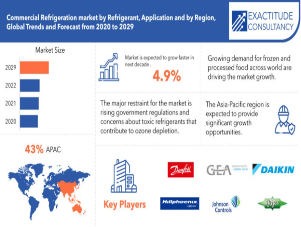 Commercial Refrigeration Market Size is Estimated to Reach USD 52.7 billion by 2030 | Exactitude Consultancy