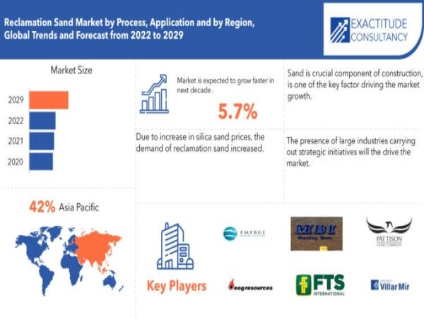 Reclamation Sand Market Size is Estimated to Reach USD 2.96 Billion by 2030, With CAGR of 5.7% | Exactitude Consultancy