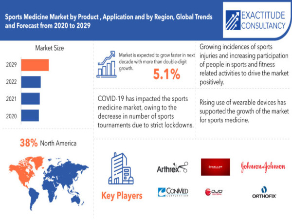 Sports Medicine Market to hit USD 13.34 billion by 2030, at a CAGR of 5.1% by Exactitude Consultancy