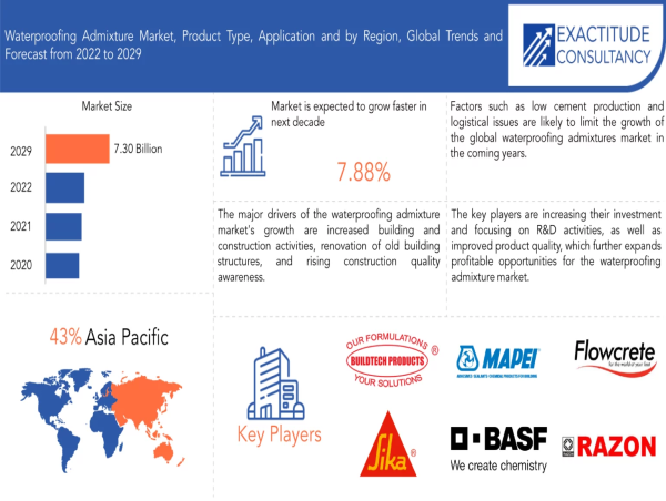 Waterproofing Admixture Market Size to Worth USD 7.30 billion by 2030| With a 7.88% CAGR by Exactitude Consultancy