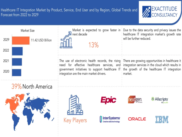 Healthcare IT Integration Market Size to Worth USD 11.42 billion by 2029| With a 13% CAGR by Exactitude Consultancy