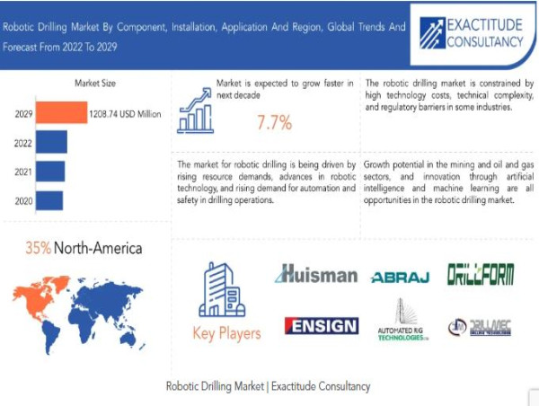 Robotic Drilling Market Size to Worth USD 1208.74 million by 2030 | With a 7.7% CAGR by Exactitude Consultancy