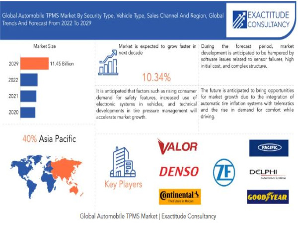 Automobile TPMS Market Size to Worth USD 11.45 billion by 2030 | With a 10.34% CAGR by Exactitude Consultancy