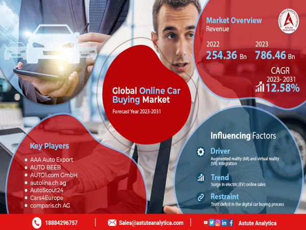 Online Car Buying Market Size, Trends, Growth Status, Share, Report and Forecast 2023 to 2031