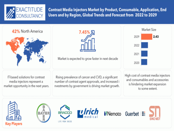 Contrast Media Injectors Market Size to Worth 2.43 USD billion by 2030| With a 7.45% CAGR by Exactitude Consultancy